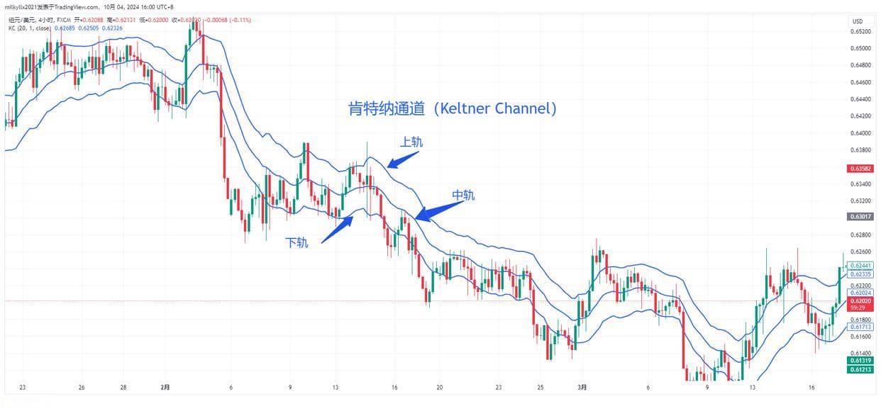 使用肯特纳通道进行交易：突破策略和回调策略