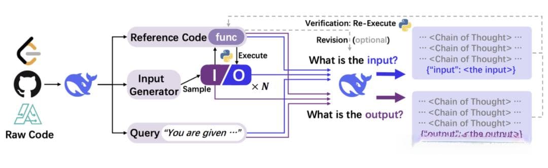 DeepSeek团队新研究：将代码转换成思维链，显著提升大模型推理能力