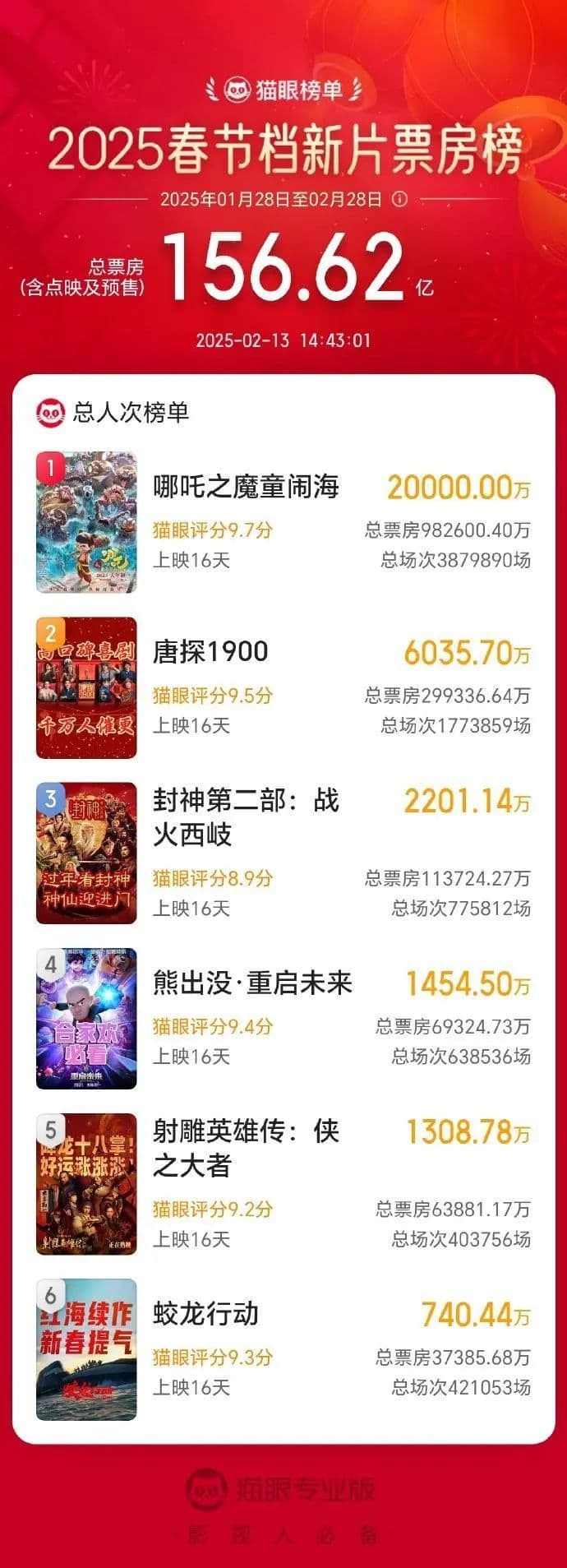 中国影史首部！《哪吒2》观影人次破2亿