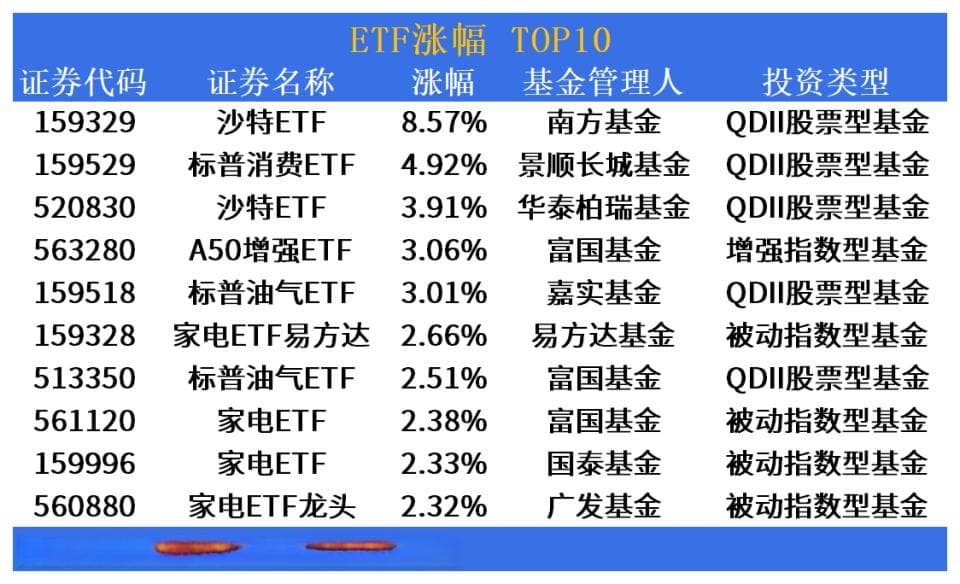 ETF市场日报 | 沙特ETF领涨超8%！跨境ETF“T+0”机制彰显超强流动性