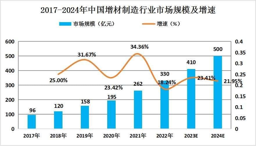 2024年中国3D打印行业发展现状及未来发展趋势预测