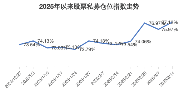 股票私募仓位创年内新高，有知名私募持仓“东升西降”，科技股仍是投资热点