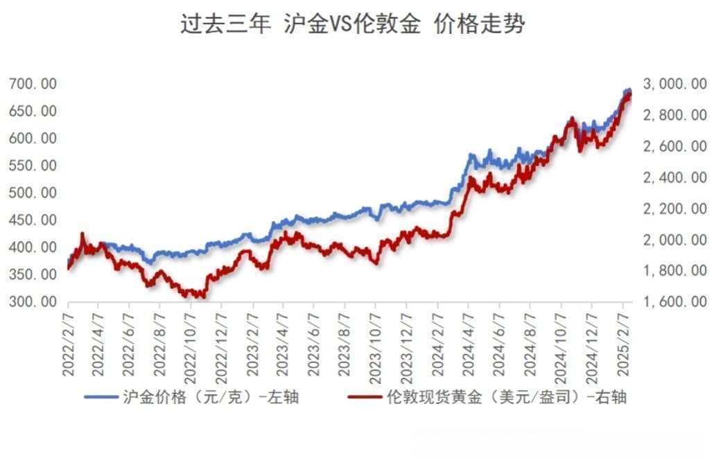 黄金会出现高位回调吗？