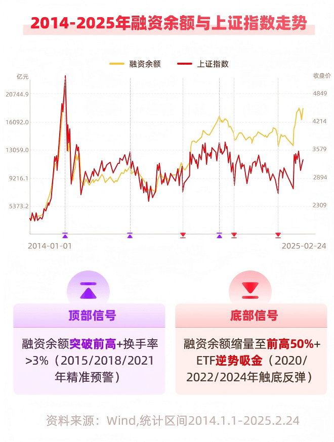 从融资余额看A股市场所处阶段