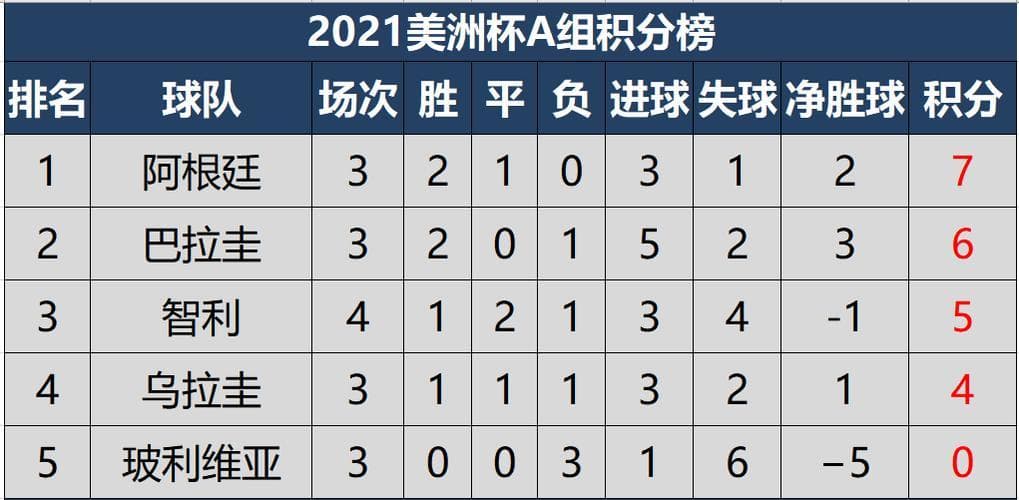 南美洲世界杯预选赛积分榜排名(2026世预赛南美洲赛区积分榜)