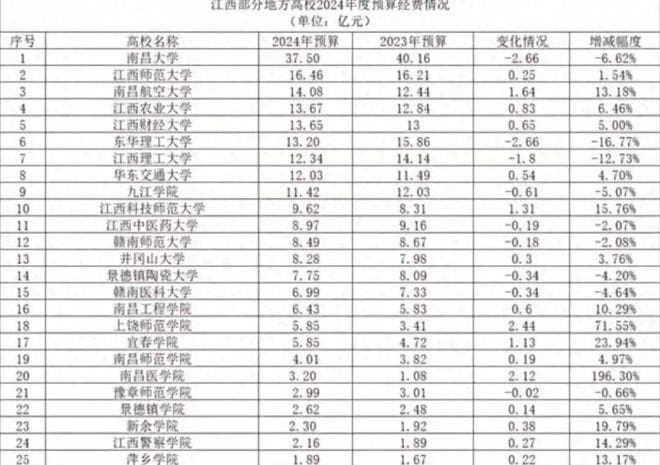 2024江西高校经费：南大削减，昌航大增，华东交大第八