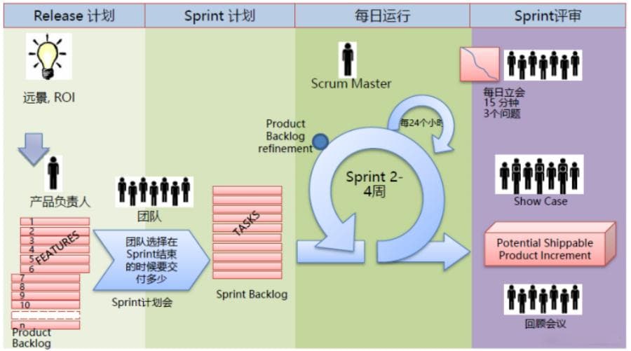 软件生存期模型：从瀑布到敏捷的演变
