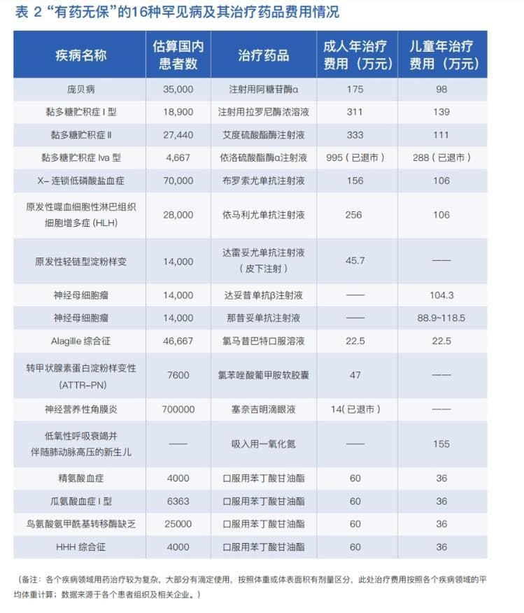 新医保目录执行，哪些罕见病患者获益？