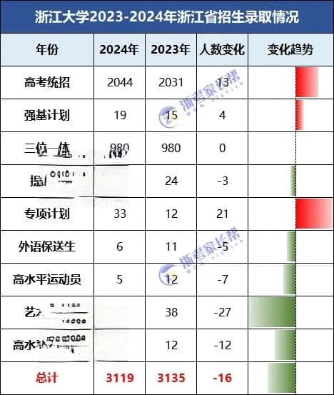 2025年考浙江大学更难了？浙江考生多少分能上？