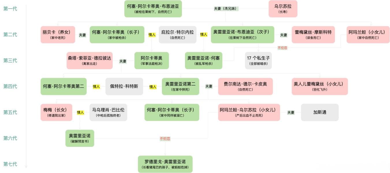 浅读《百年孤独》