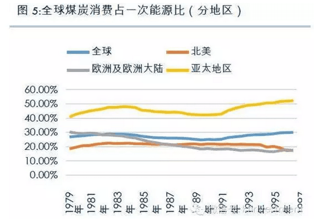 24张图读懂煤炭的国际产销及贸易格局