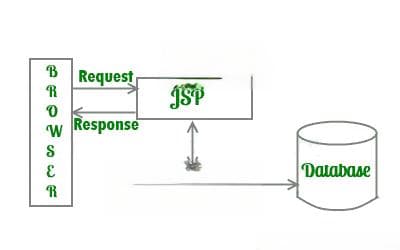 JSP 教程：从入门到架构设计