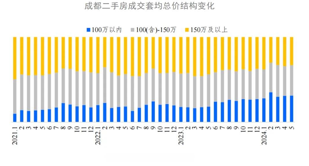 “老破小”突然火了！机构：二手房价格泡沫基本消除