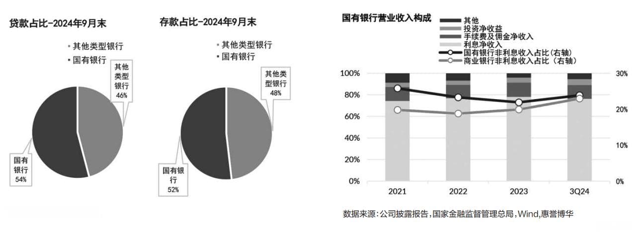 国有银行融资结构持续优化