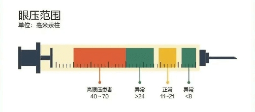 眼球胀痛+头疼，眼压升高怎么办？