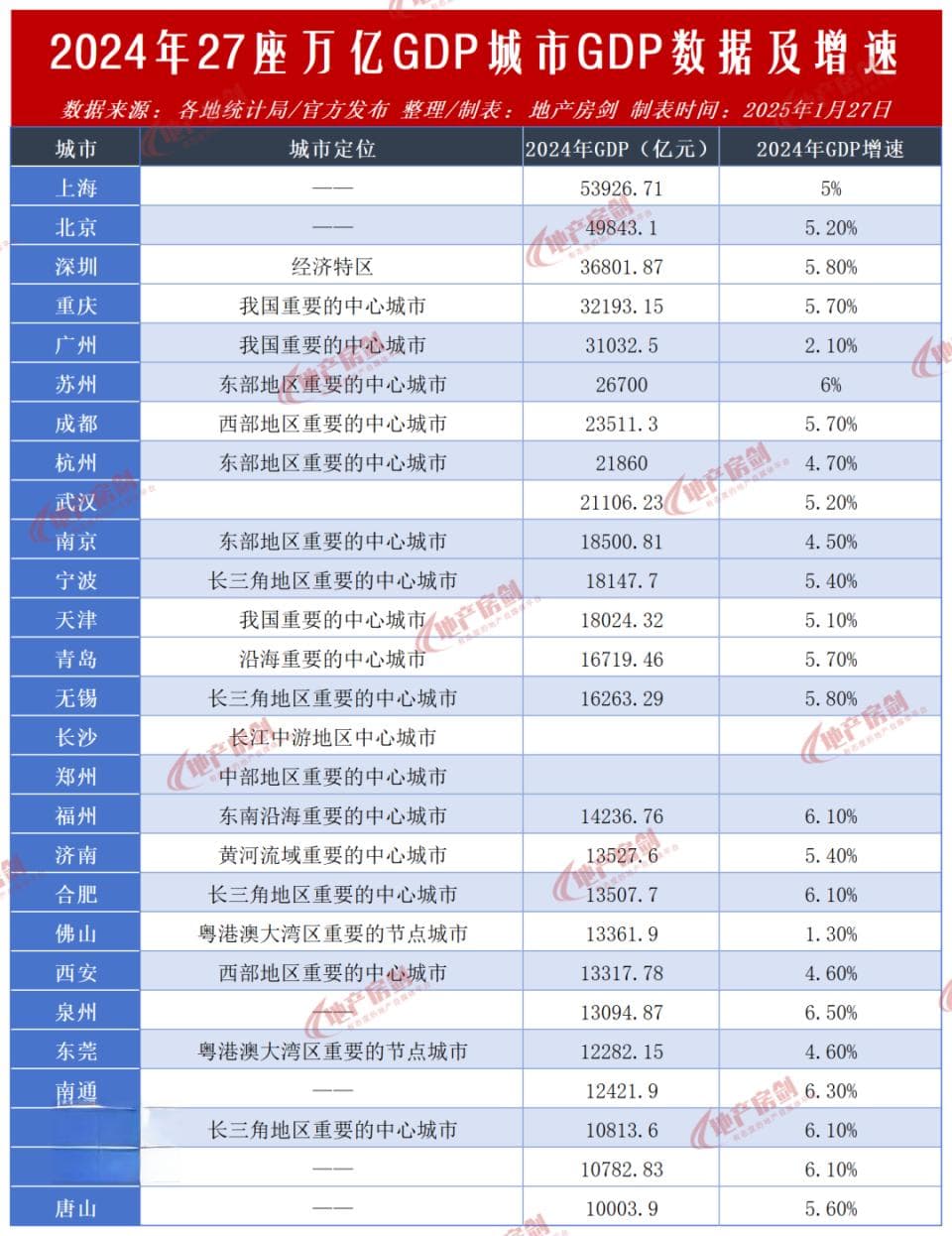 超过泉州、追赶合肥！西安GDP排名实现突破！