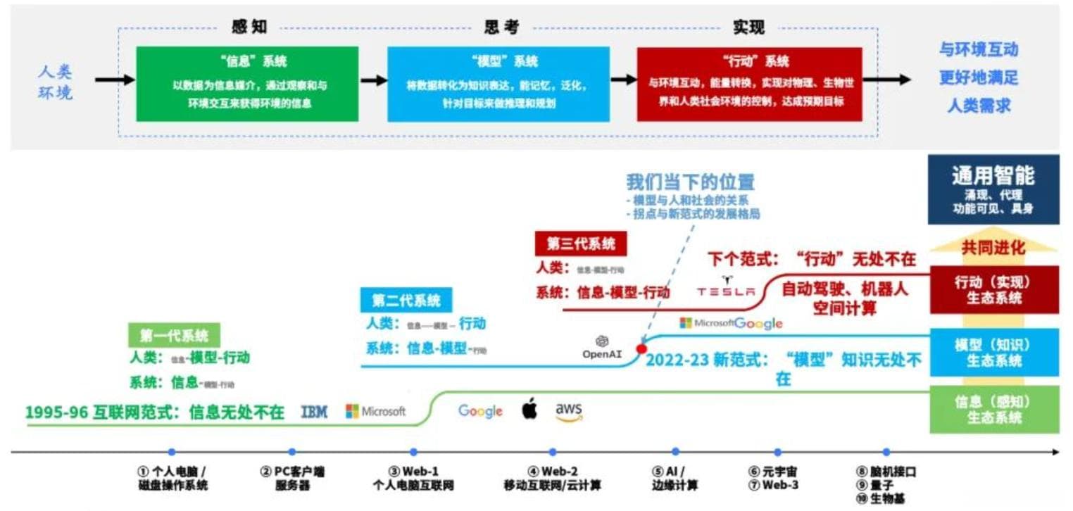 AI大模型：未来5～10年的技术革命与机遇
