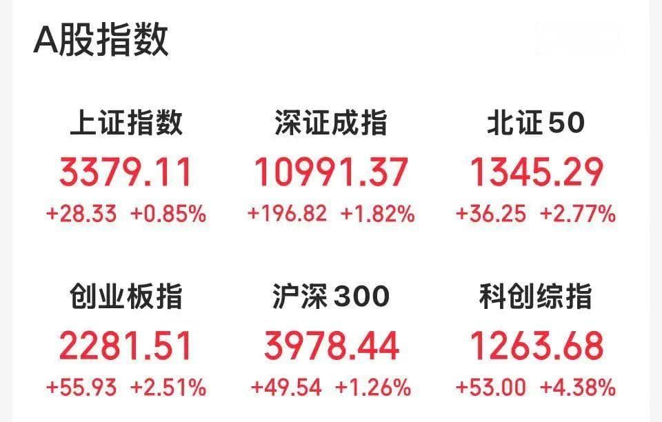 全面爆发！A股成交额再度突破2万亿元 算力概念掀涨停潮