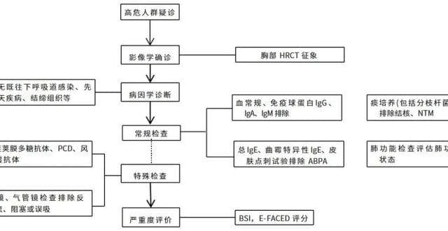 支气管扩张症的诊断与鉴别诊断要点︱临床必备