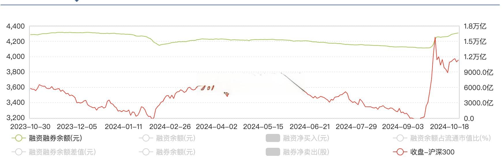北向资金成交量、融资余额创新高，A股能否突破？