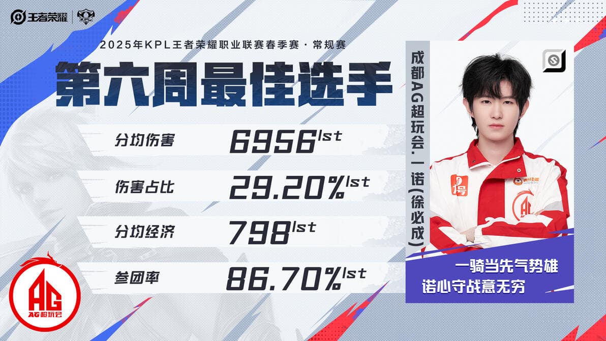 2025KPL春季赛第六周最佳阵容公布：成都AG超玩会一诺当选最佳选手