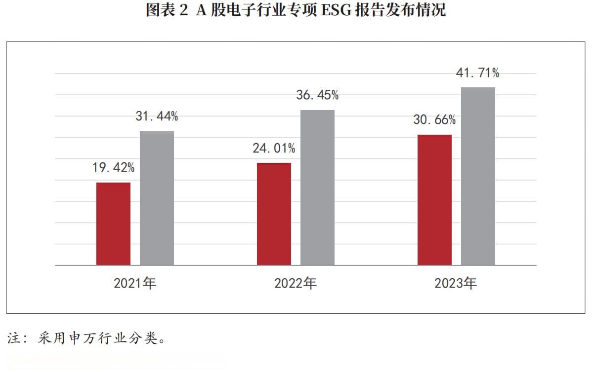 电子行业ESG实践情况研究