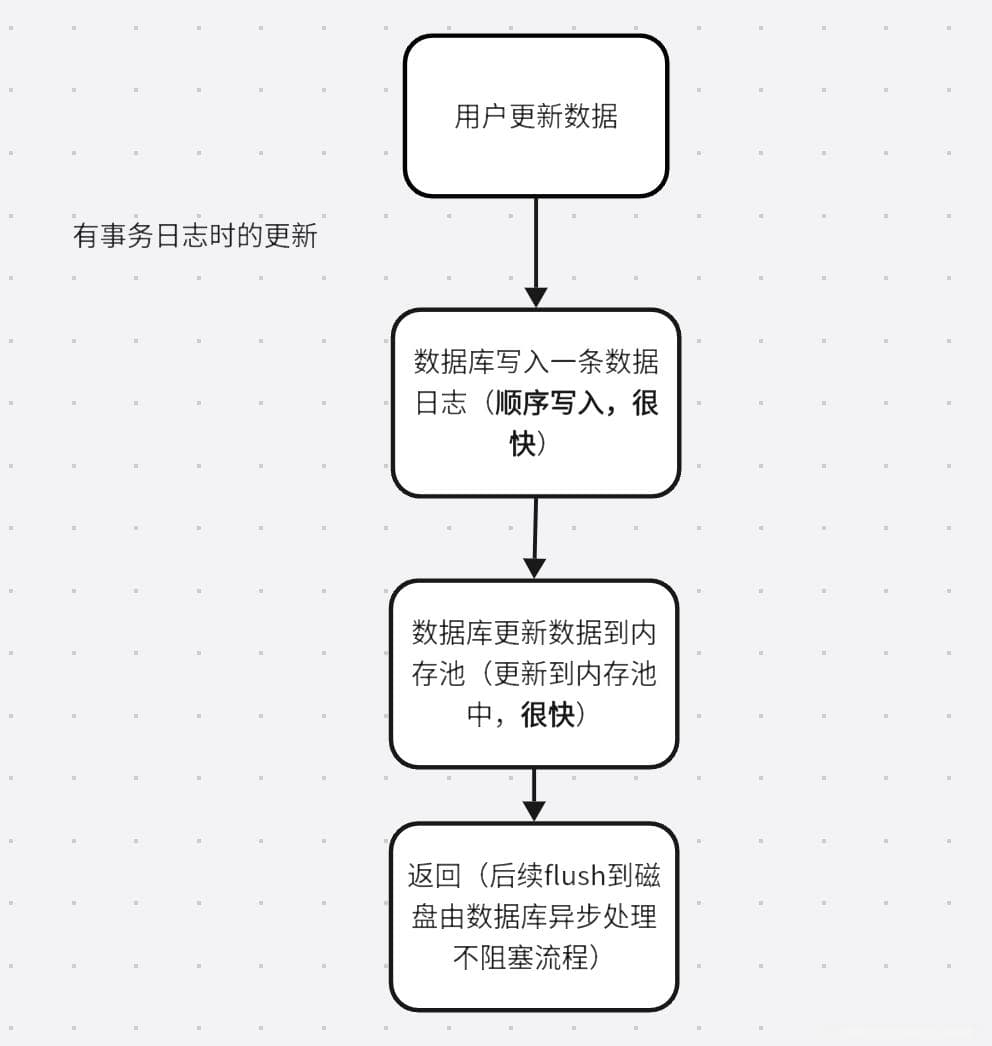 诚意满满之MySQL如何实现原子性、持久性
