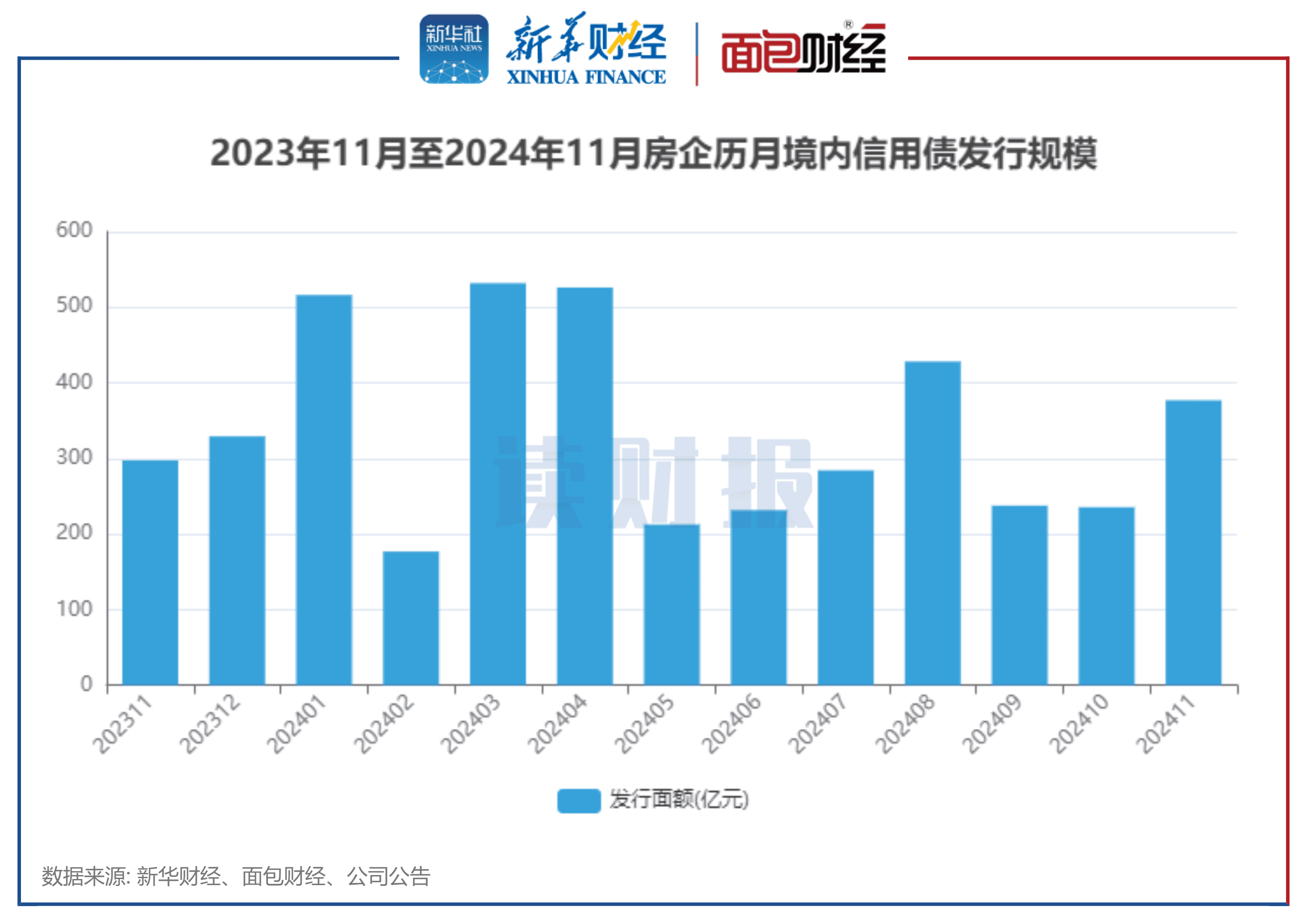 房企11月融资：华润置地控股、泰富广场发行规模靠前