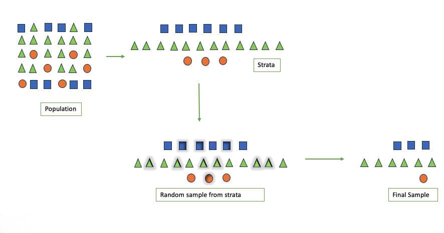 机器学习 | 使用Scikit-Learn实现分层抽样