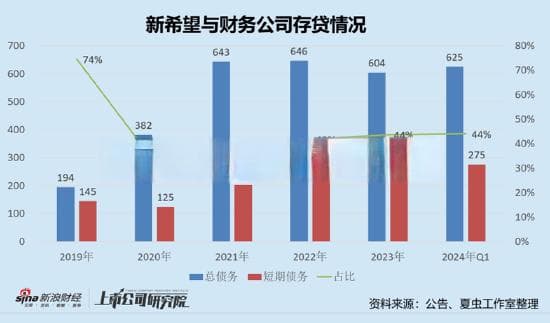 新希望资金安全性需重新审视？定增补流与财务公司"输血"并存