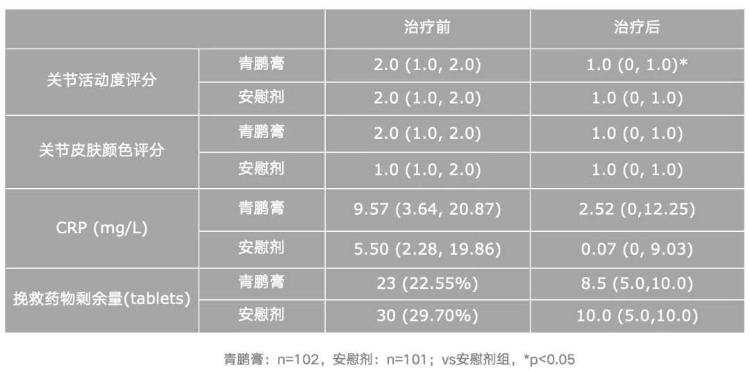 青鹏软膏治疗痛风性关节炎的首个多中心临床试验结果发布