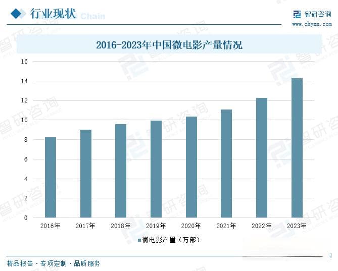 2025年中国微电影行业发展现状与未来趋势分析