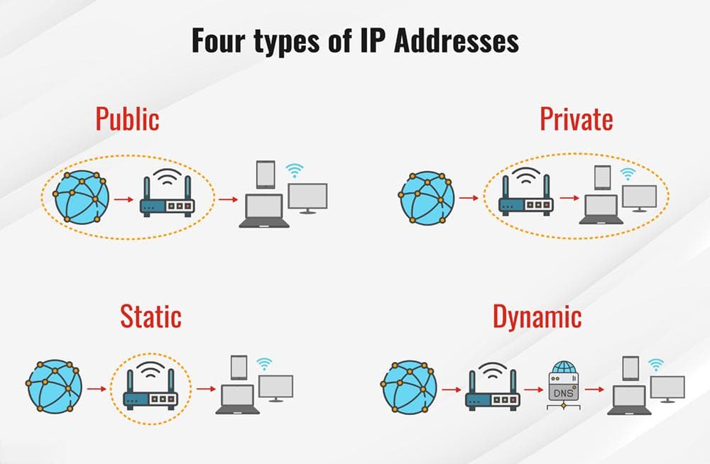 什么是 IP 地址？ 它的工作原理是什么？