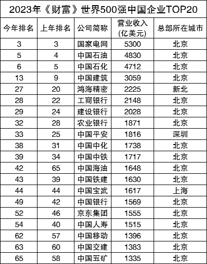 最新世界500强出炉：142家中国公司上榜，宁德时代等7家企业首次上榜
