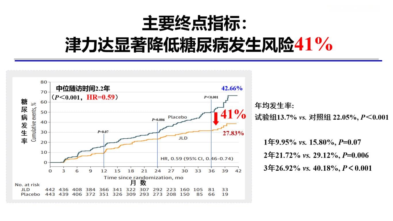 贾振华教授：从“脾”论治，络病理论指导FOCUS研究在糖尿病防治领域取得重大突破