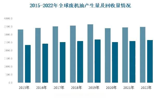 2024年废机油行业现状分析：全球废机油行业产生量达到571.2万吨