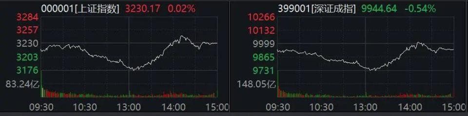尾盘猛拉，30%涨停！这个板块，突然爆发