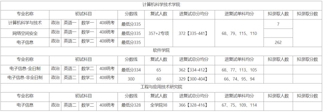 复旦大学计算机考研数据分析