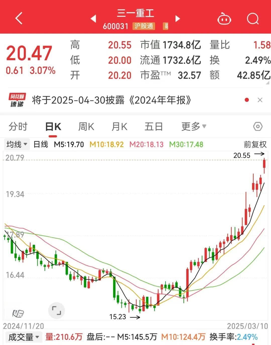 新一轮周期起点！这个行业销量暴增超50%，千亿巨头创新高
