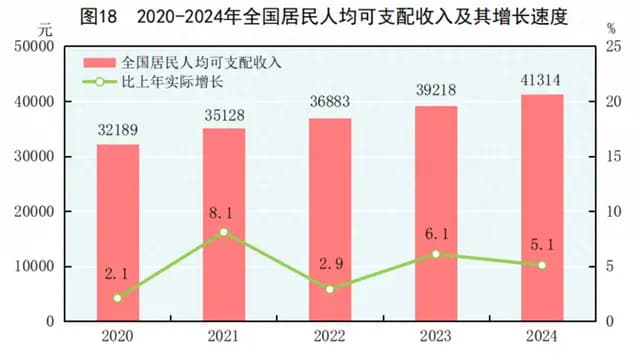 2024年国民经济和社会发展统计公报——居民收入消费和社会保障