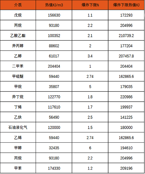 既属可燃又属有毒气体测量探测器如何选型
