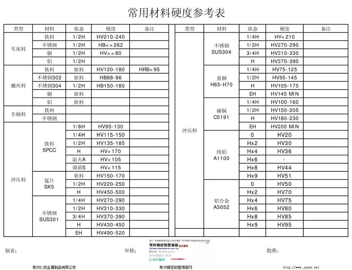 常用钢材金属材料硬度对照表合集