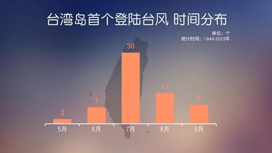 大数据揭秘：登陆台湾台风的时空特征与防御要点