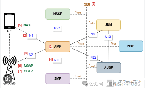 5G中的AMF能作些啥？