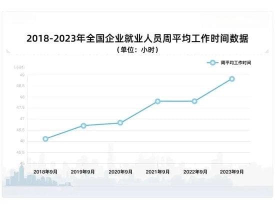 破纪录了，日均工作9.8个小时，中国人的工作时间为何越来越长
