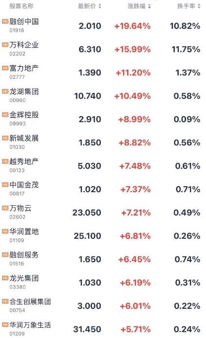 A股大涨！原因找到了！地产股尾盘走强 万科A涨停