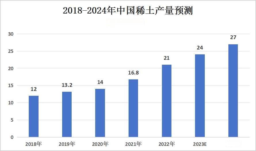 2024年我国稀土产量情况预测及全球稀土资源与产量分布情况分析