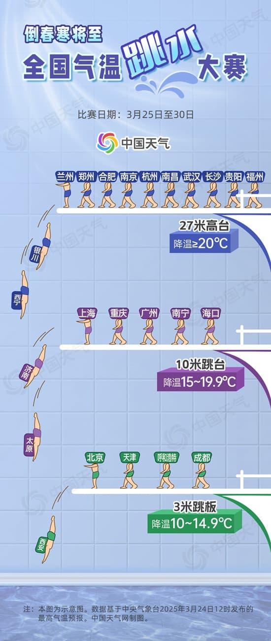 警惕倒春寒！大回暖后寒潮将袭 全国气温跳水大赛看哪里骤降20℃