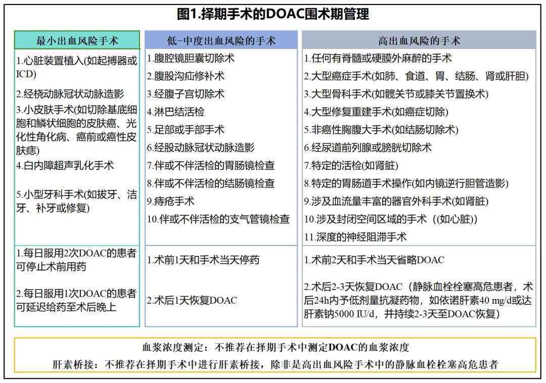 围术期抗凝药停不停？要不要低分子肝素桥接？术后何时重启？