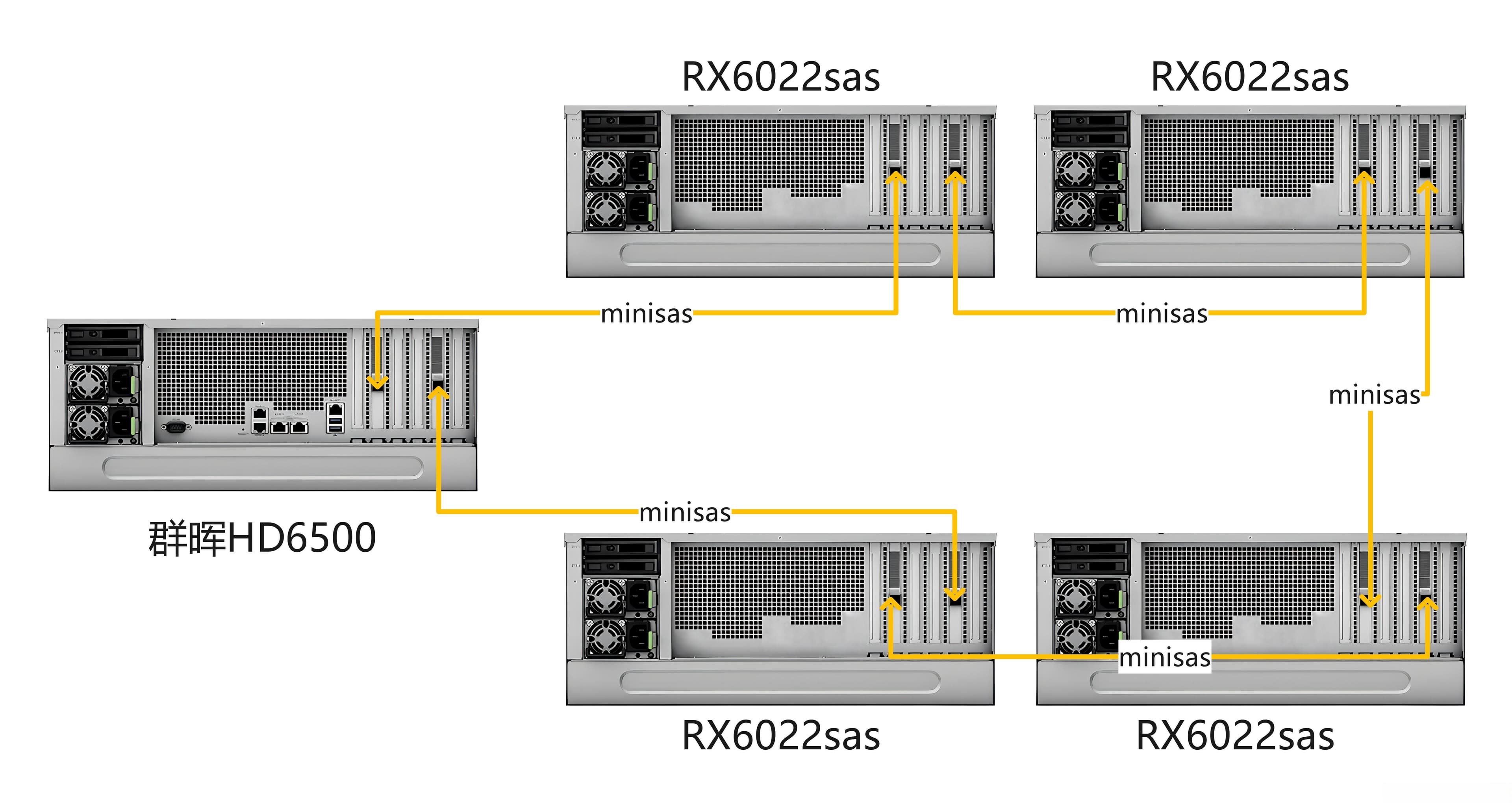 60盘位的群晖HD6500最佳阵列方案